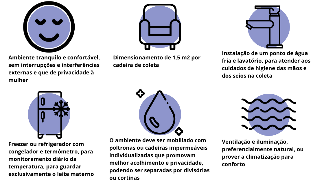 #paracegover Ambiente tranquilo e confortável, sem interrupções e interferências externas, que dê privacidade à mulher; Dimensionamento de 1,5 m² por cadeira de coleta; Instalação de um ponto de água fria e lavatório, para atender aos cuidados de higiene das mãos e dos seios durante a coleta; Freezer ou refrigerador com congelador e termômetro para monitoramento diário da temperatura, destinado exclusivamente para armazenar o leite materno; O ambiente deve ser mobiliado com poltronas ou cadeiras impermeáveis e individualizadas, que promovam melhor acolhimento e privacidade, podendo ser separadas por divisórias ou cortinas; Ventilação e iluminação, preferencialmente natural, ou climatização para conforto, conforme preconizado na Resolução RE